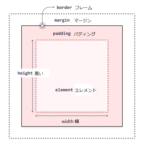 CSS ボックス モデル