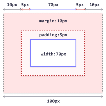 CSS ボックス モデルの例