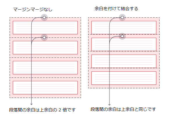 CSS マージン折りたたみの実際の意味
