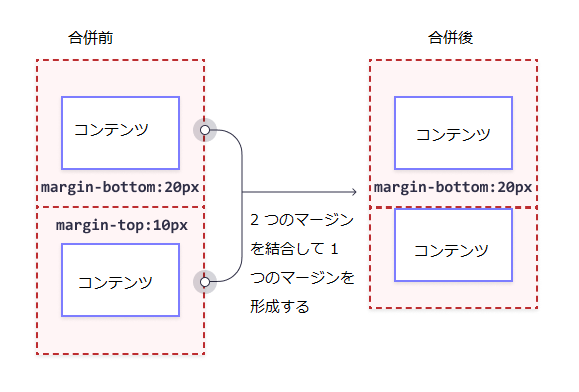 CSS マージン折りたたみの例 1
