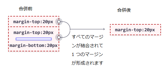 CSS マージン折りたたみの例 4